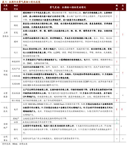 【招商策略】行業(yè)景氣觀察1209——新能源車銷量增幅擴(kuò)大，工程機(jī)械維持高景氣度
