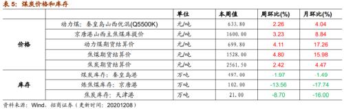 【招商策略】行業(yè)景氣觀察1209——新能源車銷量增幅擴(kuò)大，工程機(jī)械維持高景氣度