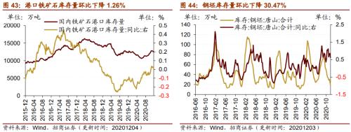 【招商策略】行業(yè)景氣觀察1209——新能源車銷量增幅擴(kuò)大，工程機(jī)械維持高景氣度