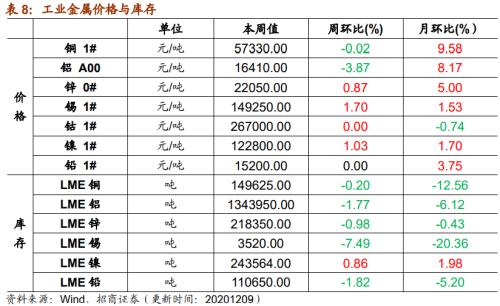【招商策略】行業(yè)景氣觀察1209——新能源車銷量增幅擴(kuò)大，工程機(jī)械維持高景氣度