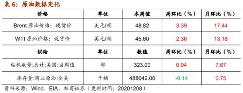 【招商策略】行業(yè)景氣觀察1209——新能源車銷量增幅擴(kuò)大，工程機(jī)械維持高景氣度