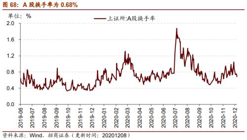 【招商策略】行業(yè)景氣觀察1209——新能源車銷量增幅擴(kuò)大，工程機(jī)械維持高景氣度