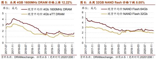 【招商策略】行業(yè)景氣觀察1209——新能源車銷量增幅擴(kuò)大，工程機(jī)械維持高景氣度