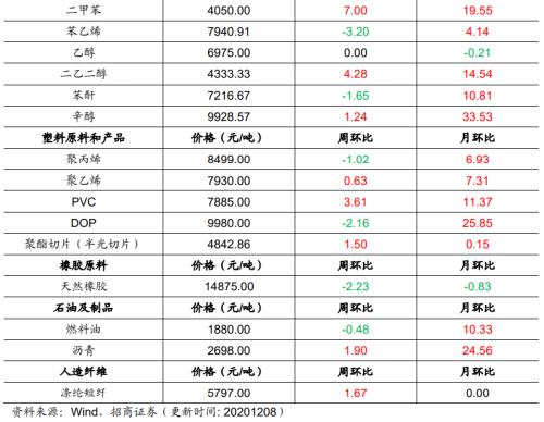 【招商策略】行業(yè)景氣觀察1209——新能源車銷量增幅擴(kuò)大，工程機(jī)械維持高景氣度