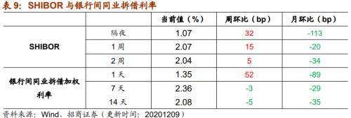【招商策略】行業(yè)景氣觀察1209——新能源車銷量增幅擴(kuò)大，工程機(jī)械維持高景氣度