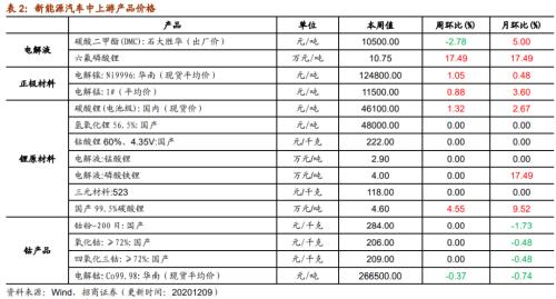 【招商策略】行業(yè)景氣觀察1209——新能源車銷量增幅擴(kuò)大，工程機(jī)械維持高景氣度