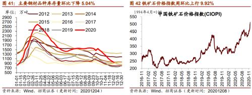 【招商策略】行業(yè)景氣觀察1209——新能源車銷量增幅擴(kuò)大，工程機(jī)械維持高景氣度