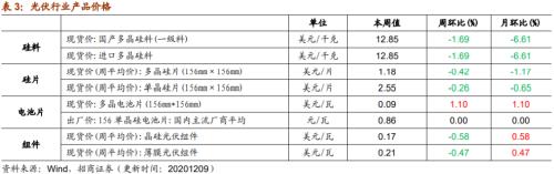【招商策略】行業(yè)景氣觀察1209——新能源車銷量增幅擴(kuò)大，工程機(jī)械維持高景氣度