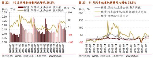【招商策略】行業(yè)景氣觀察1209——新能源車銷量增幅擴(kuò)大，工程機(jī)械維持高景氣度