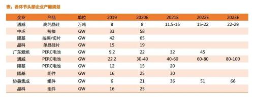 光伏概念股集體飆漲,“十四五”期間行業需求將大增,龍頭公司密集擴產,10股北向資金搶先加倉
