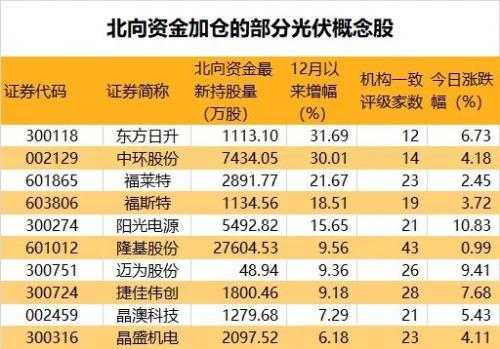 光伏概念股集體飆漲,“十四五”期間行業需求將大增,龍頭公司密集擴產,10股北向資金搶先加倉