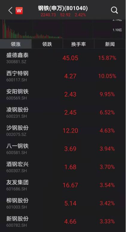 “鋼鐵俠”爆發(fā),A股V型反彈!這只醫(yī)美股4連板,會是下一個風口嗎?