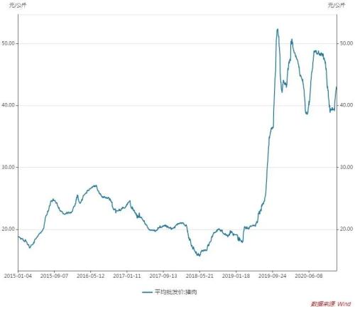 生豬期貨要來了,豬肉價格能回落?