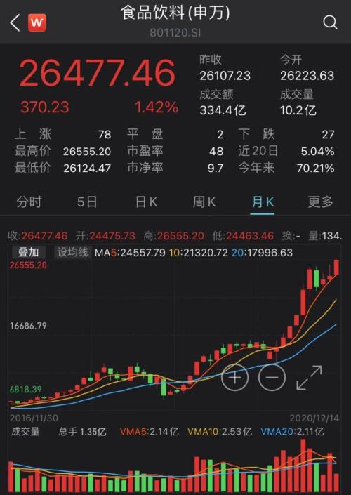 剛剛！A股最強板塊刷新歷史紀錄，10年翻3倍，信仰不滅，股價還要漲？