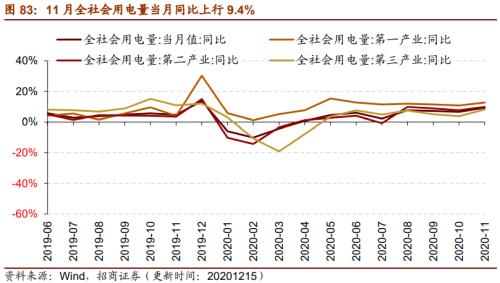【招商策略】行業景氣觀察1216——資源品價格延續漲勢,全社會用電量同比增幅擴大