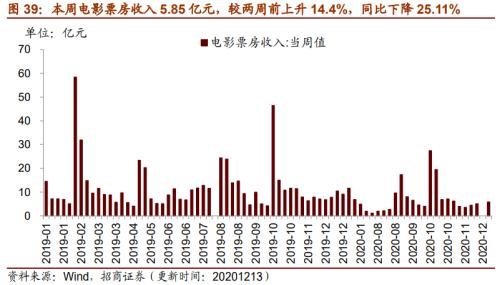 【招商策略】行業景氣觀察1216——資源品價格延續漲勢,全社會用電量同比增幅擴大