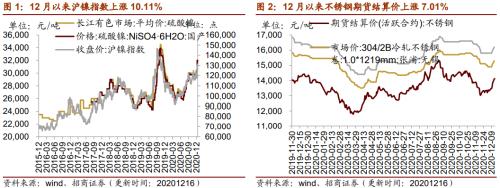 【招商策略】行業景氣觀察1216——資源品價格延續漲勢,全社會用電量同比增幅擴大