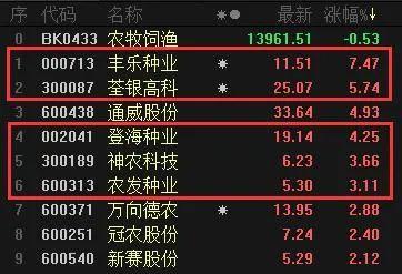 厲害了:午后大單集中搶入,4分鐘沖上漲停板!中央經(jīng)濟工作會議帶來歷史性機遇,這一板塊下周或?qū)⑵痫w!