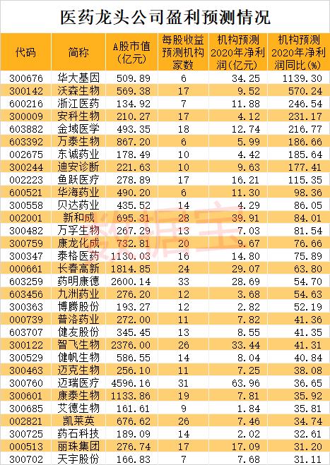 “藥中茅臺(tái)”全名單出爐!聰明資金掃貨5000億巨頭,業(yè)績最猛有望增長11倍!第四批藥品集采倒計(jì)時(shí),藥