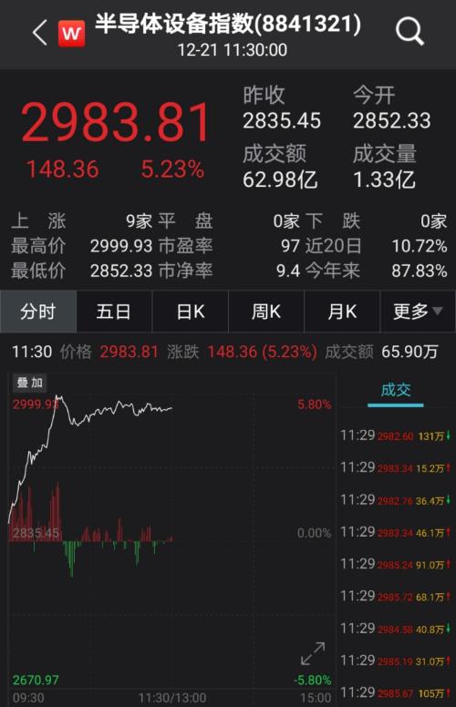 被美國拉黑后，千億芯片巨頭霸氣回應！半導體概念股徹底嗨了，2股率先暴力漲停，機構預測業(yè)績高增長股名單