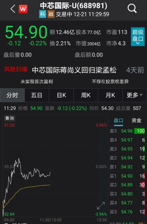 被美國拉黑后，千億芯片巨頭霸氣回應！半導體概念股徹底嗨了，2股率先暴力漲停，機構預測業(yè)績高增長股名單