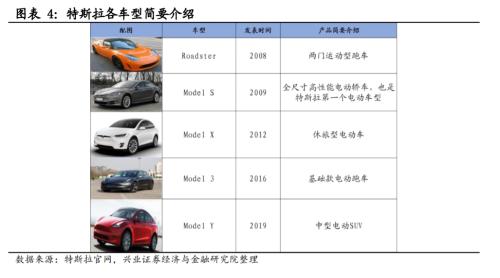 【興證策略|主題深度】從特斯拉市值登頂,看新能源汽車趨勢(shì)性機(jī)會(huì)--新能源車深度研究二