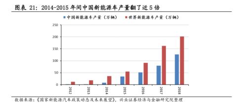 【興證策略|主題深度】從特斯拉市值登頂,看新能源汽車趨勢(shì)性機(jī)會(huì)--新能源車深度研究二