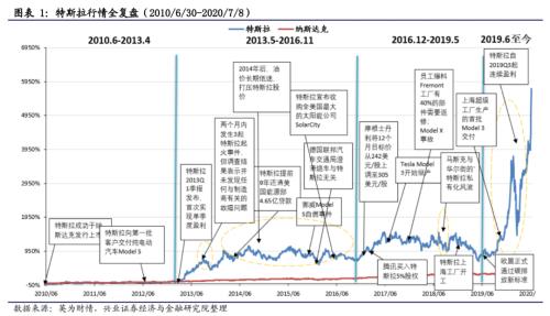 【興證策略|主題深度】從特斯拉市值登頂,看新能源汽車趨勢(shì)性機(jī)會(huì)--新能源車深度研究二