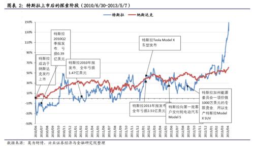 【興證策略|主題深度】從特斯拉市值登頂,看新能源汽車趨勢(shì)性機(jī)會(huì)--新能源車深度研究二
