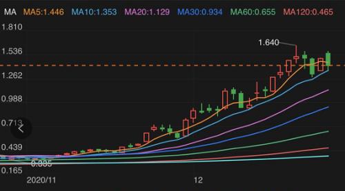 光伏燚了！配件被瘋搶，采購人員駐廠發貨！牛股狂飆300%，重磅技術革命引爆市場預期！下一個爆點也要來