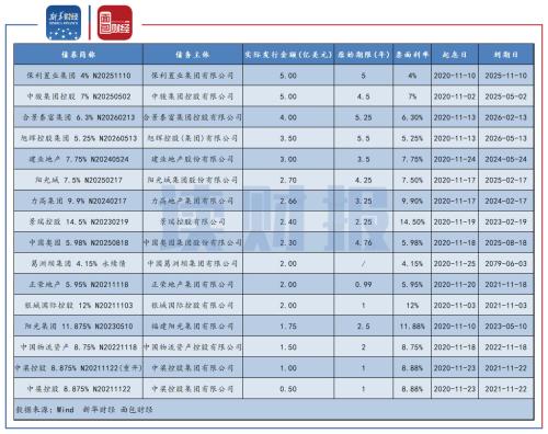 【讀財報】房企11月融資:境內(nèi)信用債發(fā)行規(guī)模回升 美元債發(fā)行略有下降