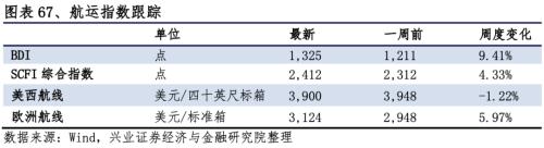 【興證策略|行業(yè)比較】新冠疫情再起,國內(nèi)供給海外填坑時(shí)間拉長——興證策略行業(yè)配置雙周報(bào)