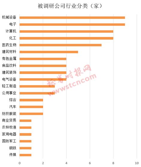 一周機(jī)構(gòu)去哪兒?博時(shí)基金、星石投資等調(diào)研了這些個(gè)股(名單)