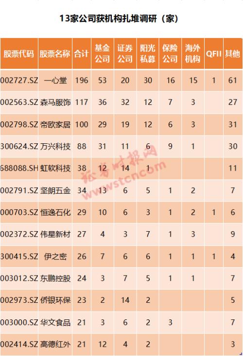 一周機(jī)構(gòu)去哪兒?博時(shí)基金、星石投資等調(diào)研了這些個(gè)股(名單)