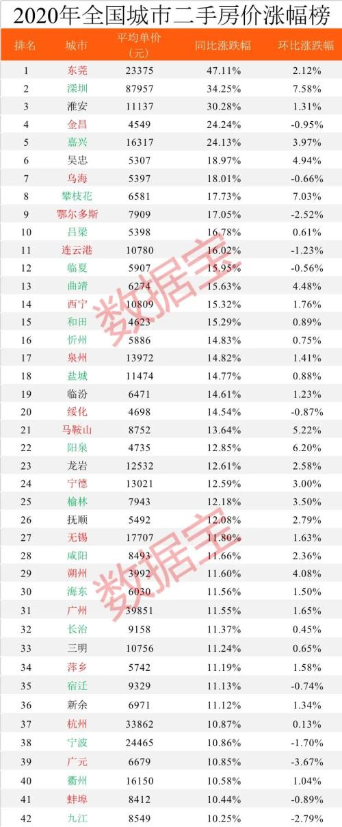 2020年全國房價排行榜出爐,深圳蟬聯榜首,比北京貴23236元,比上海高50%,是廣州杭州的2倍多