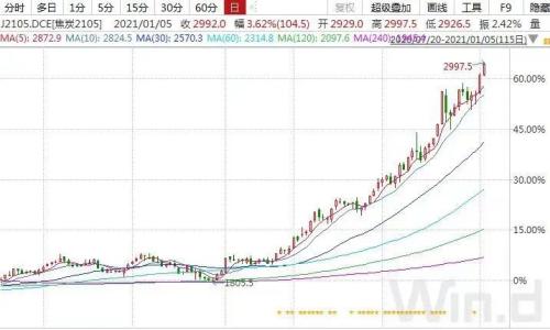 兩月暴漲50%!“絕代雙焦”起飛