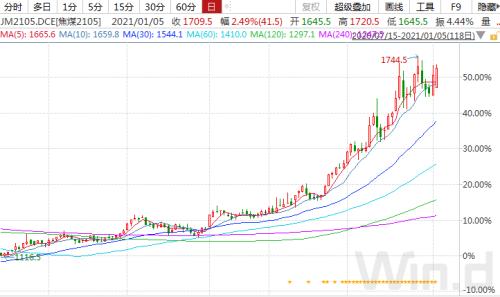 兩月暴漲50%!“絕代雙焦”起飛