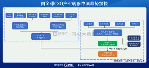 這條CXO細分賽道未來幾年增速高達30%？