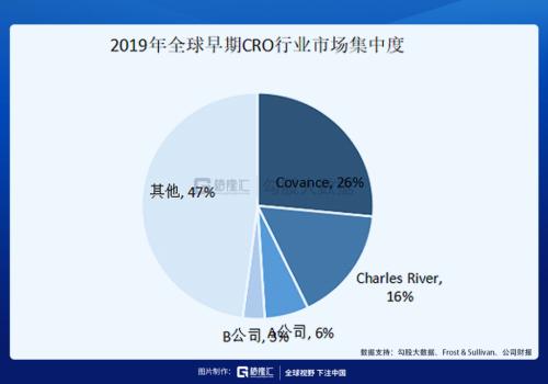 這條CXO細分賽道未來幾年增速高達30%？