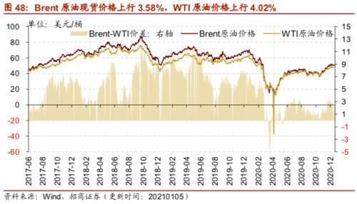 【招商策略】行業景氣觀察0106——全球半導體銷售額同比增幅擴大，農產品價格景氣上行