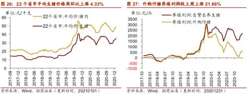 【招商策略】行業景氣觀察0106——全球半導體銷售額同比增幅擴大，農產品價格景氣上行