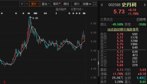 新高不斷!化工巨頭瘋漲,機構盯上了這兩家化肥龍頭
