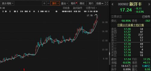 新高不斷!化工巨頭瘋漲,機構盯上了這兩家化肥龍頭