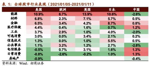 【招商策略】美股氫能源全線爆發,固態電池廣受關注——全球產業趨勢跟蹤周報(0112)