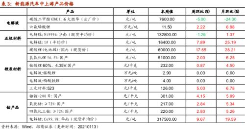 【招商策略】行業(yè)景氣觀察0113——液化氣價(jià)格持續(xù)上行,乘用車產(chǎn)銷同比增速放緩