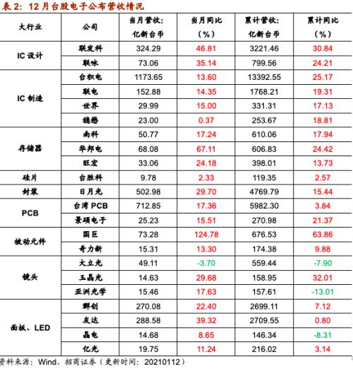 【招商策略】行業(yè)景氣觀察0113——液化氣價(jià)格持續(xù)上行,乘用車產(chǎn)銷同比增速放緩