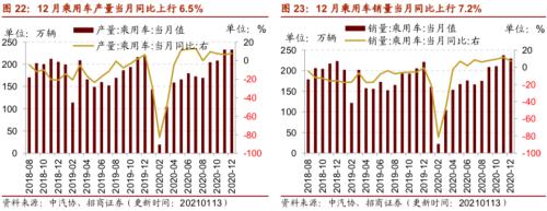 【招商策略】行業(yè)景氣觀察0113——液化氣價(jià)格持續(xù)上行,乘用車產(chǎn)銷同比增速放緩