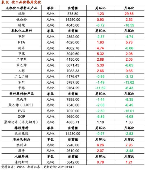 【招商策略】行業(yè)景氣觀察0113——液化氣價(jià)格持續(xù)上行,乘用車產(chǎn)銷同比增速放緩