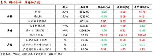 【招商策略】行業(yè)景氣觀察0113——液化氣價(jià)格持續(xù)上行,乘用車產(chǎn)銷同比增速放緩