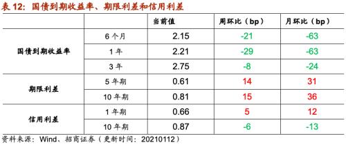 【招商策略】行業(yè)景氣觀察0113——液化氣價(jià)格持續(xù)上行,乘用車產(chǎn)銷同比增速放緩